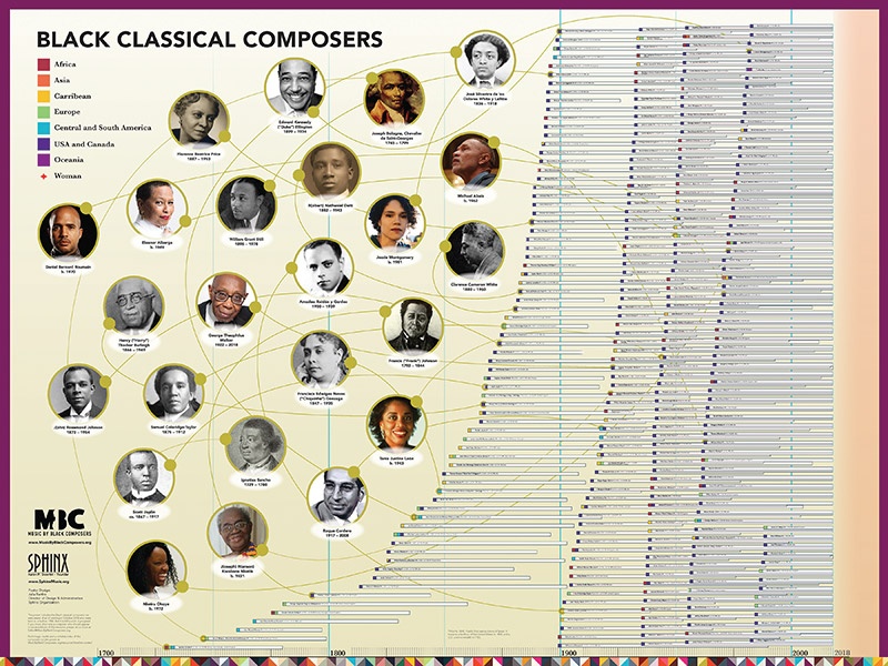Music Of Black Composers Timeline Poster