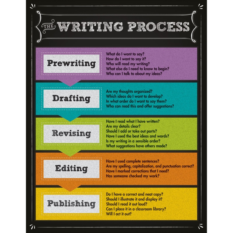 The Writing Process Chartlet Gr 2-5